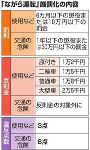 <span style=color:#ff0000><strong>スマホ「ながら運転」厳罰化！</strong></span>0