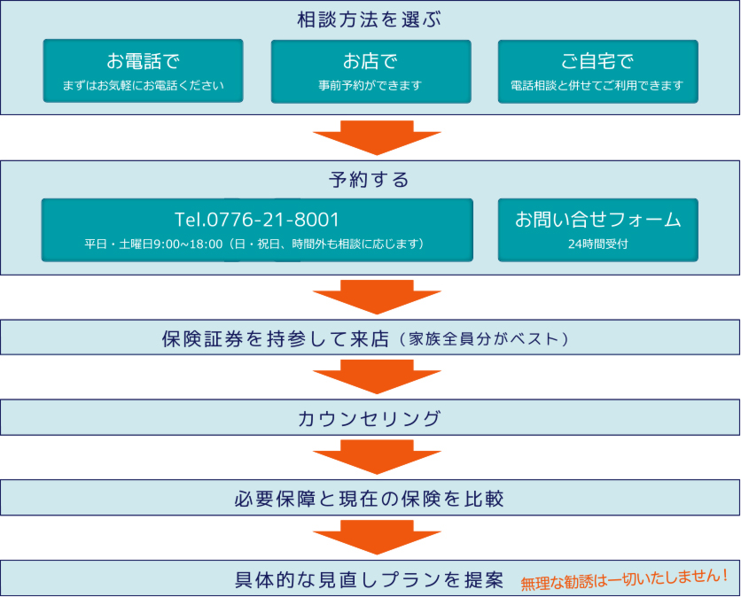 相談方法を選ぶ→予約する→カウンセリング